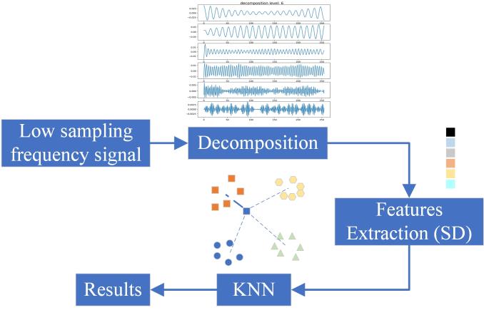 Rotor Fault Feature Extraction Based on Low-frequency Sampling Vibration Signal