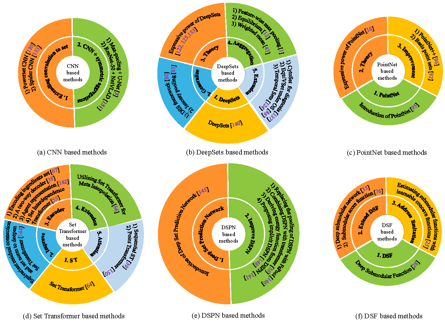 Advances in Set Function Learning: A Survey of Techniques and Applications